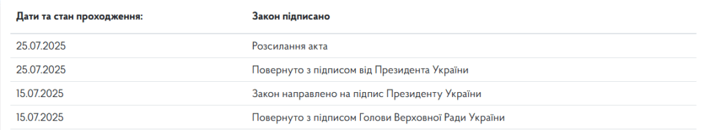 Картка законопроєкту на сайті Верховної Ради України
